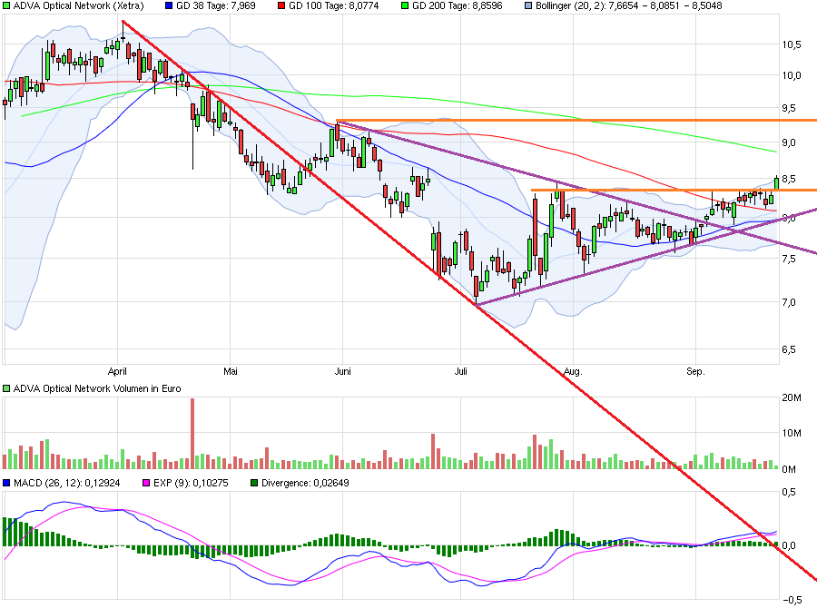 Adva ein Diamant am Investoren Himmel 940822