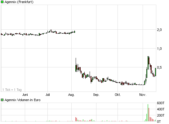 Agennix - TOTAL UNTERBEWERTET / (AGX; WKN: A1A6XX) 554745
