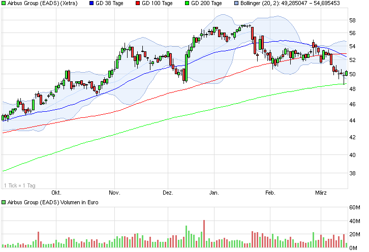 EADS, ein Vogel will nicht fliegen 705629