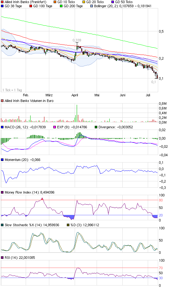 Allied Irish Banks, AIB hilft sich selbst 420228