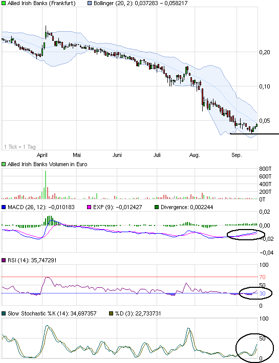 Allied Irish Banks, AIB hilft sich selbst 439864