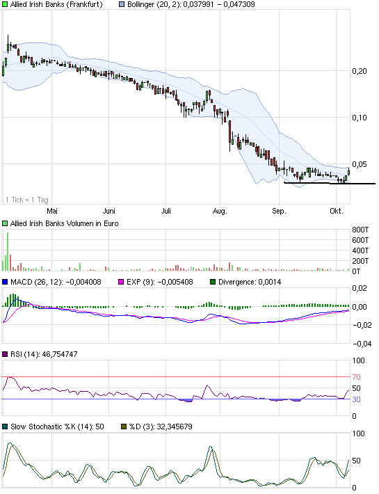 Allied Irish Banks, AIB hilft sich selbst 446700