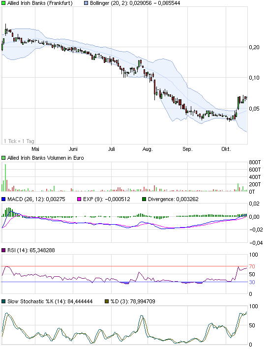 Allied Irish Banks, AIB hilft sich selbst 449607