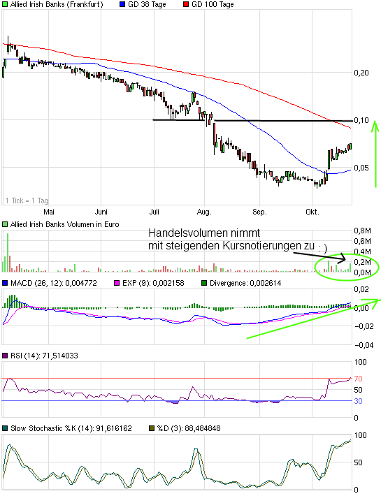 Allied Irish Banks, AIB hilft sich selbst 451328