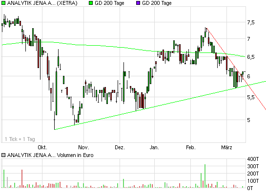 achtung analytik jena 222711