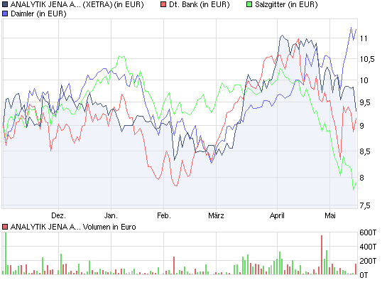 Analytik Jena-Weg zum hochmargigen MedTecBigplayer 320606
