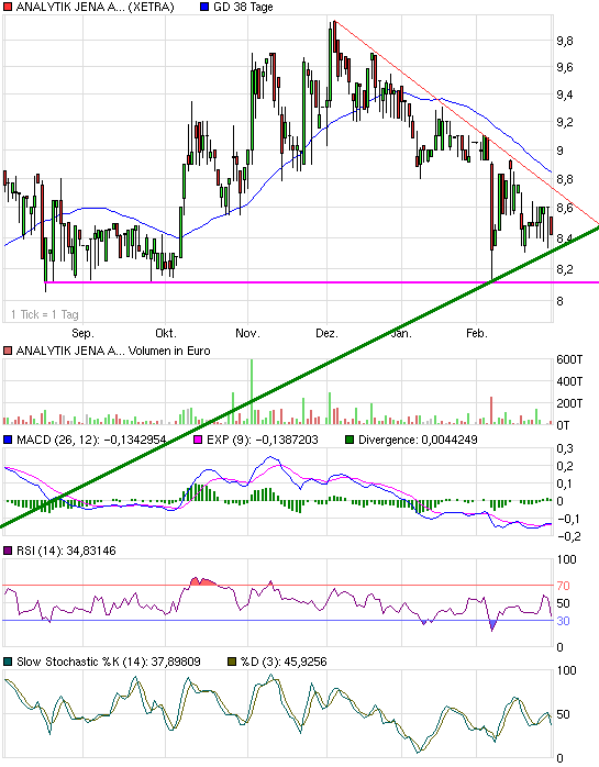 Analytik Jena-Weg zum hochmargigen MedTecBigplayer 303040