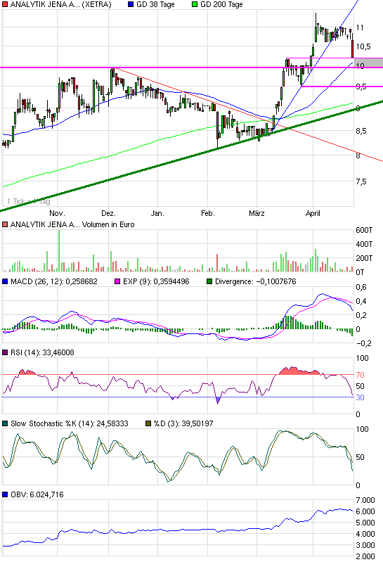 Analytik Jena-Weg zum hochmargigen MedTecBigplayer 316028