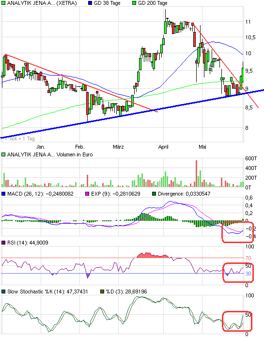 Analytik Jena-Weg zum hochmargigen MedTecBigplayer 323735
