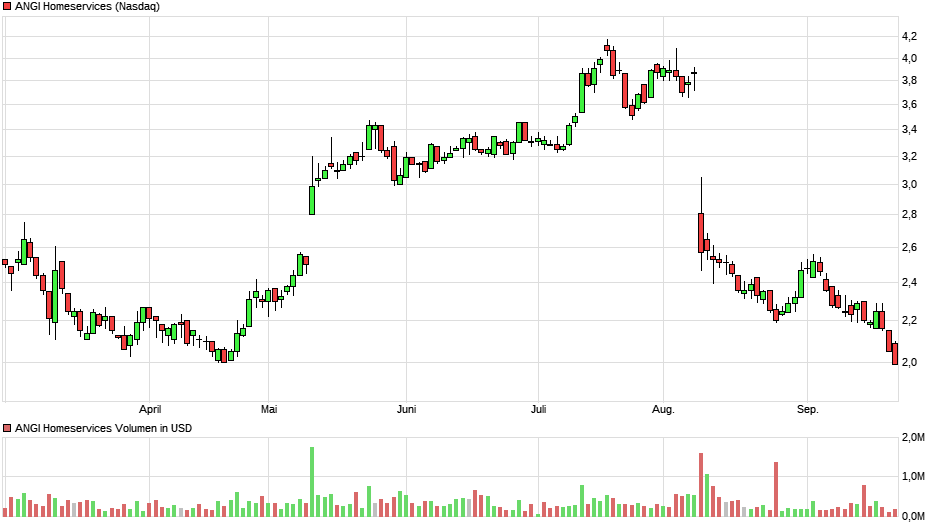 Angies Homeservice - Das My-Hammer der USA 1391105