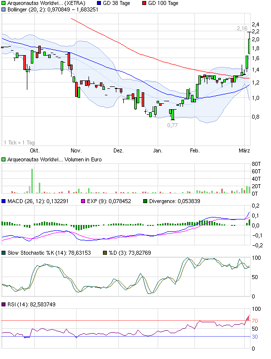 Schatzsucheraktie- die Chance 2011?! 385701