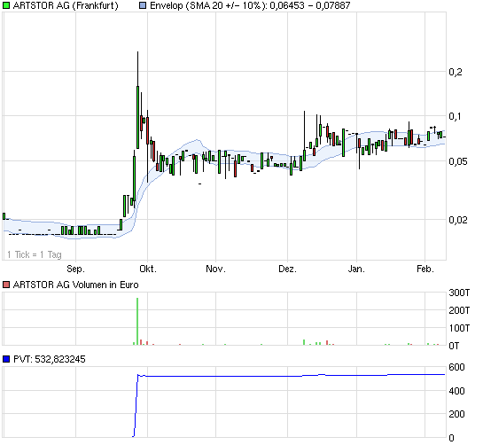 Artstor Chance !!? Zeta Computer Verkauft 379540
