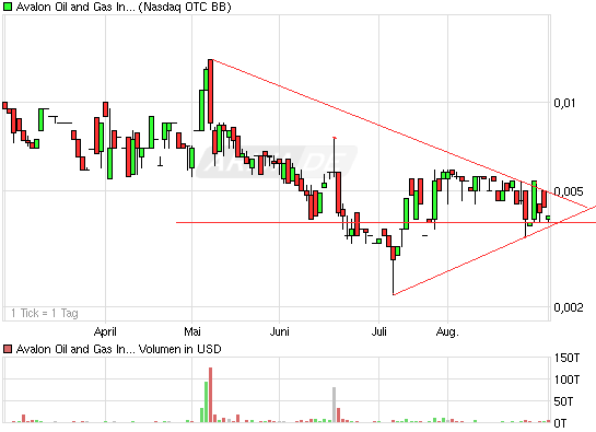 Die Ölrakete AVALON OIL stürzt ab 342189