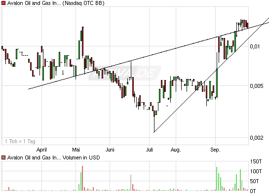 Die Ölrakete AVALON OIL stürzt ab 347972