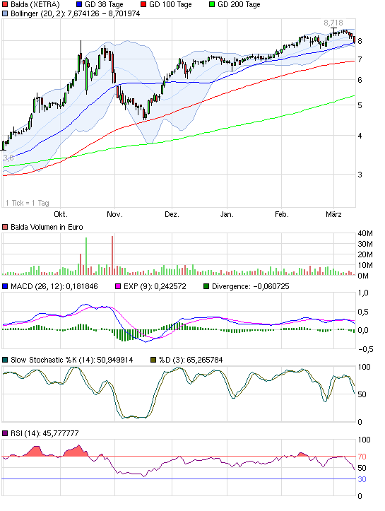Balda schnelle 100 Prozent 387528