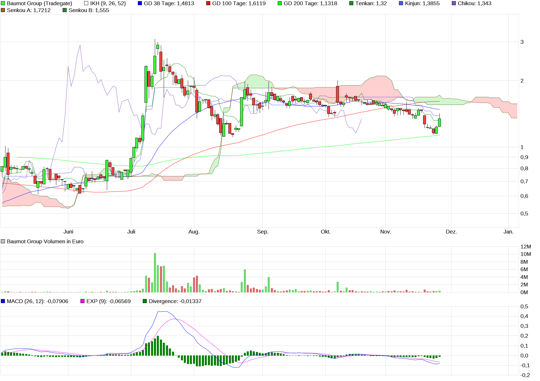 Baumot AG mit BNox Technik zum Erfolg 1026567