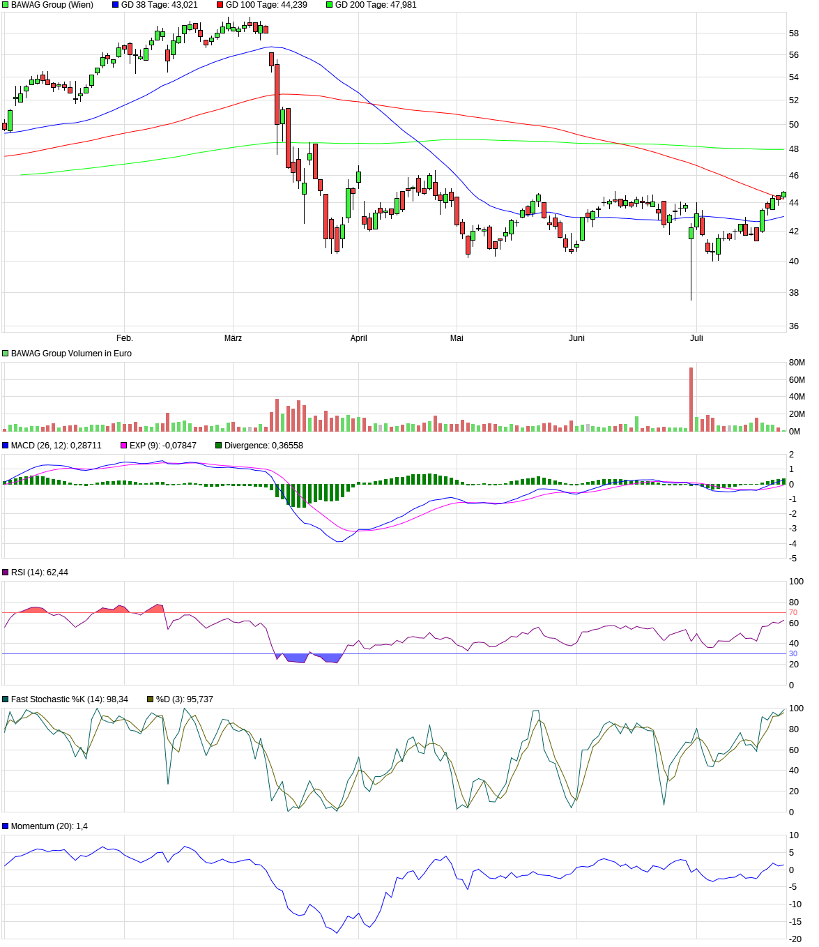 BAWAG Group AG 1383056