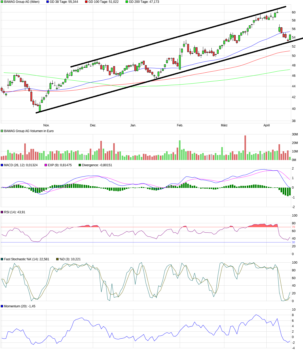 BAWAG Group AG 1425354