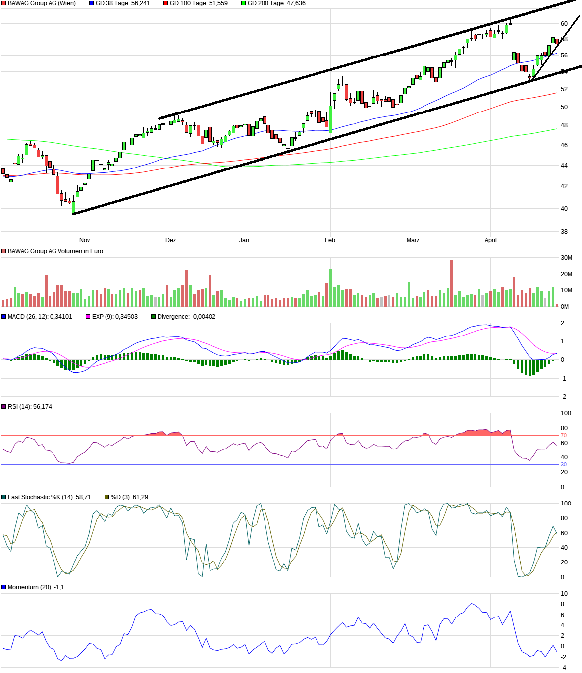 BAWAG Group AG 1426799