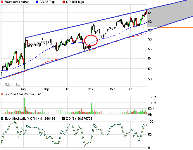 Beiersdorf wird vermutlich 572138