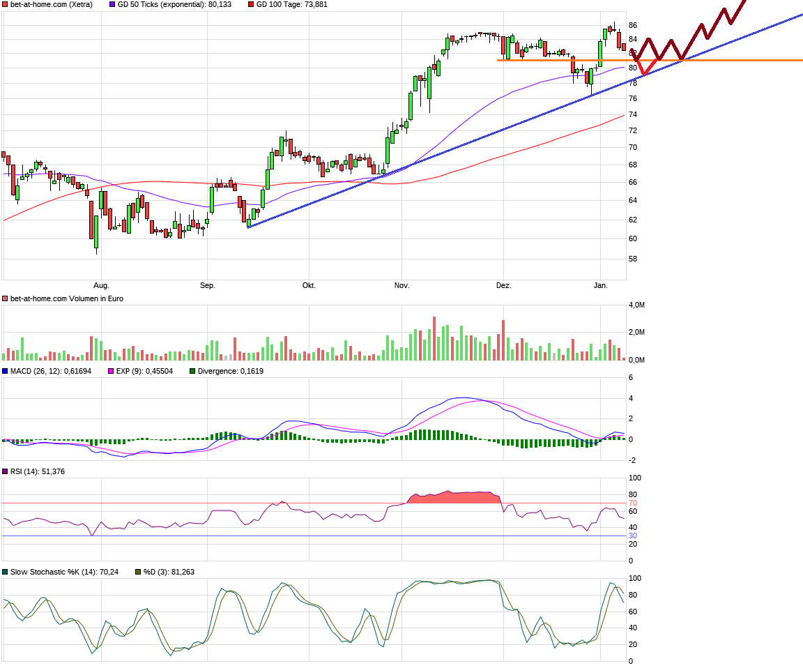 BET-AT-HOME-COM - Ausbruch erfolgt - Kursziel 30 963153