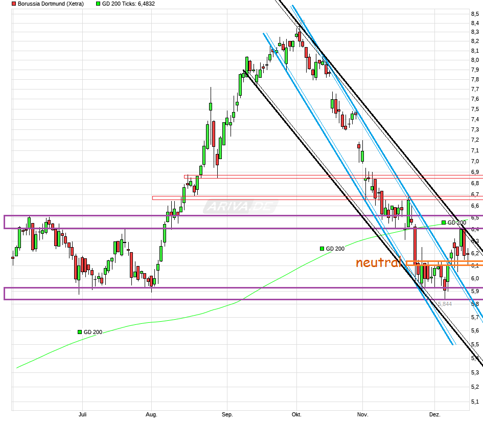 Borussia Dortmund - Charttechnik 1030093