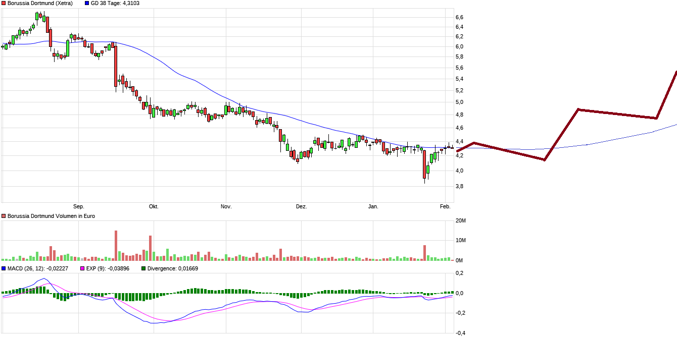 Borussia Dortmund - Charttechnik 1297593
