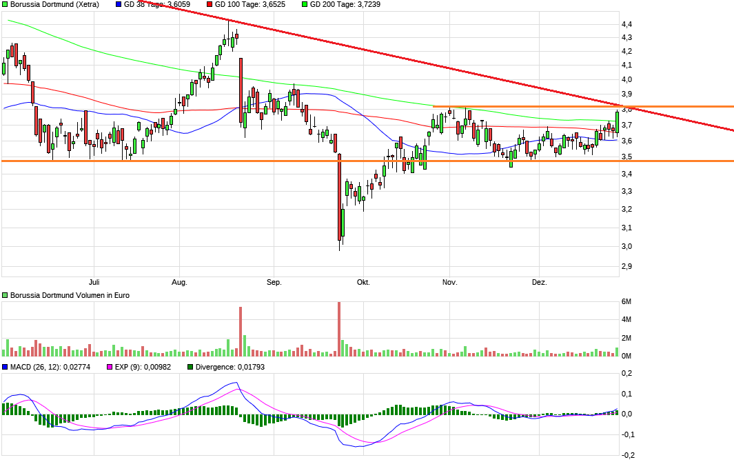 14 Gründe für ein Investment in BVB. 1348798