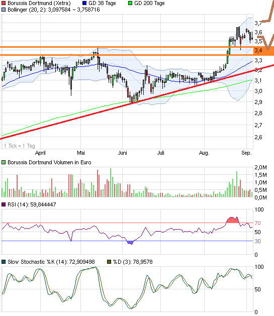 BVB Aktie & Fußball, Fakten und Meinungen 641183