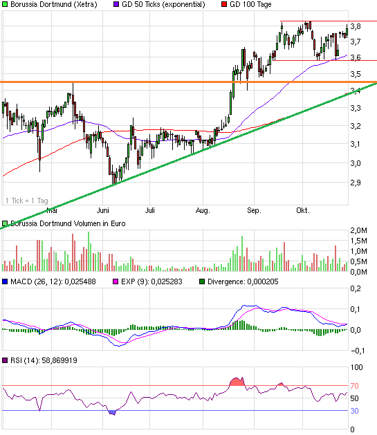14 Gründe für ein Investment in BVB. 658592