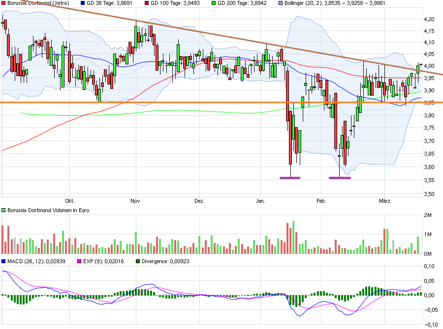 14 Gründe für ein Investment in BVB. 901462