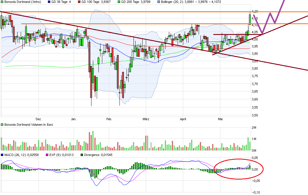 Borussia Dortmund - Charttechnik 916484