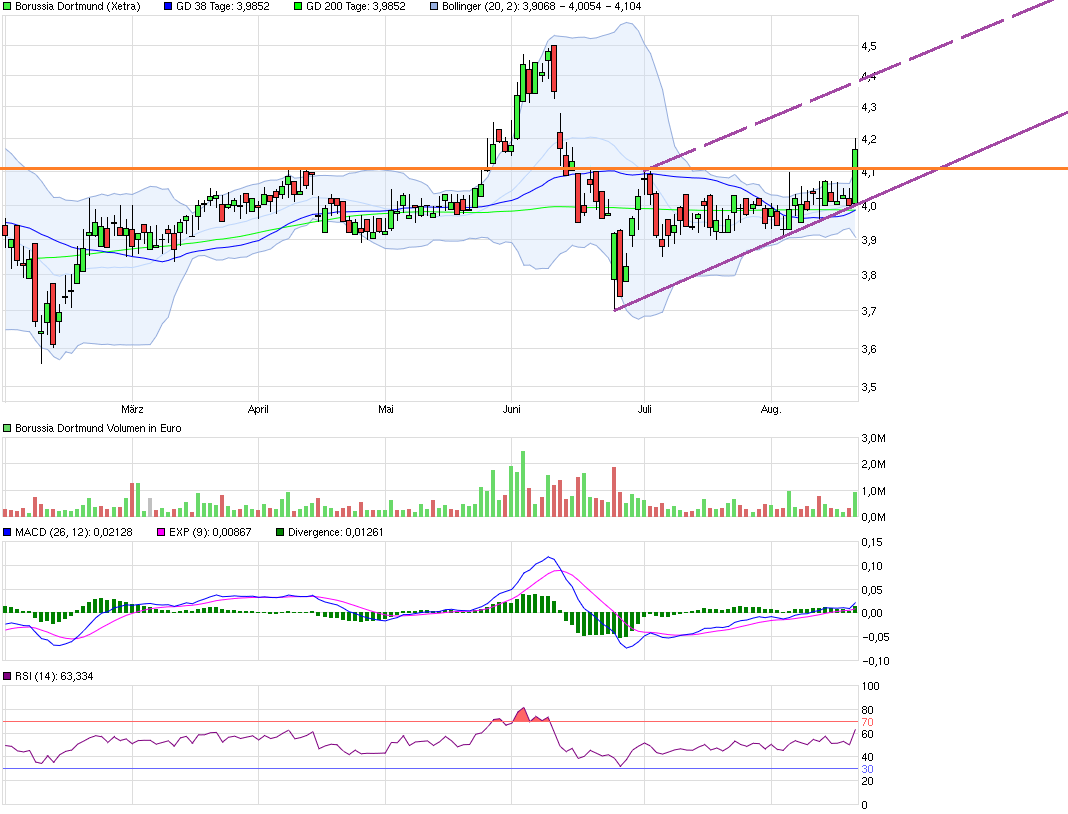 Borussia Dortmund - Unternehmens/Aktienanalyse 933996