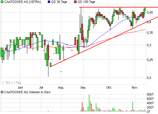 Caatoosee - der letzte Cashwert vor Übernahme? 274901