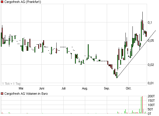 Cargofresh - 500 % Pennystock ! 353972