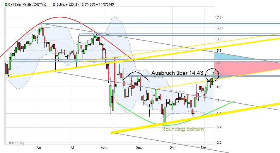 Langfristig des beste Wahl bei Medizintechnik 455606