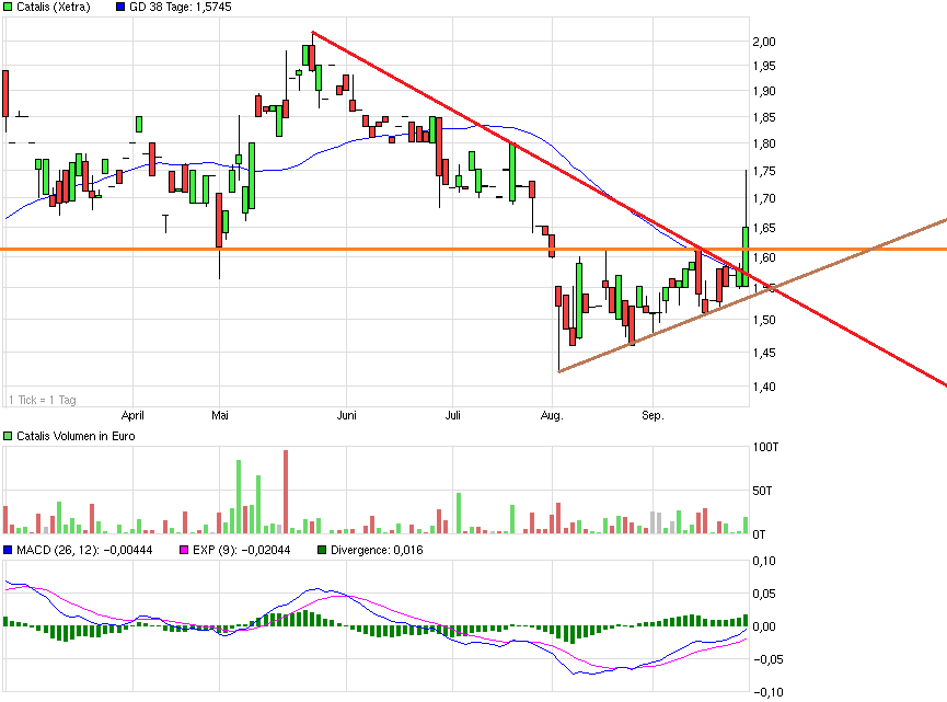 CATALIS SE EO-,10 auf zu neuen Höhen 759454