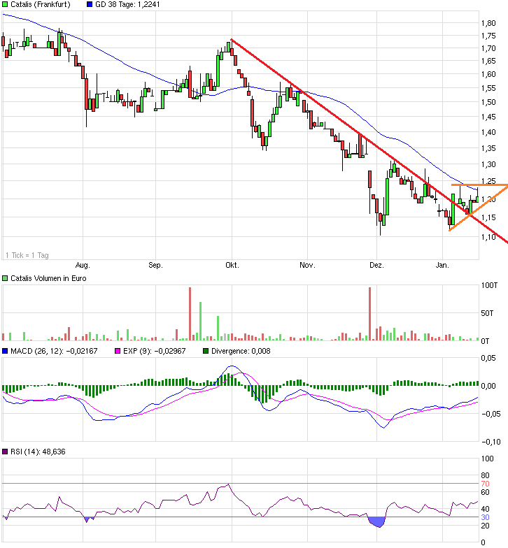 Catalis SE Renditechancen bis 2019 790939