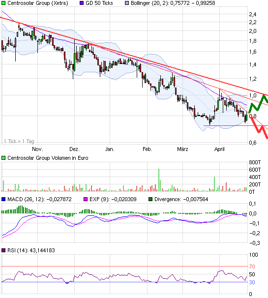 Centrosolar Group AG WKN: 514850 504277
