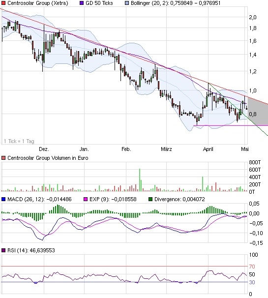Centrosolar Group AG WKN: 514850 505615