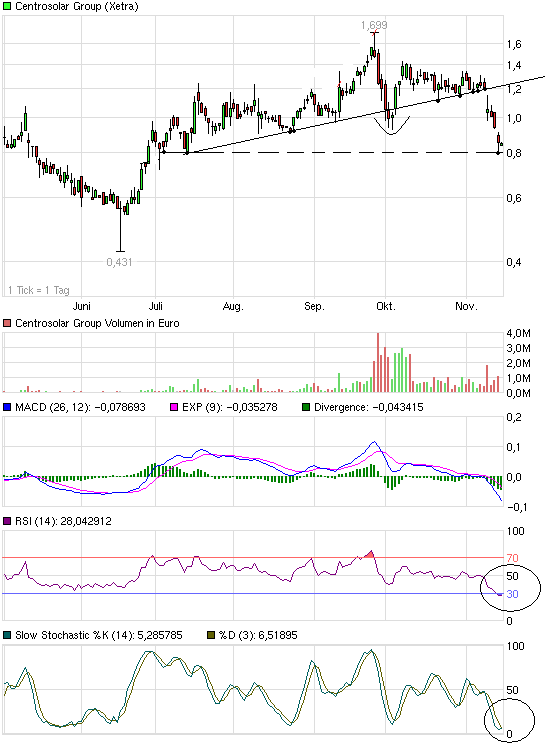Centrosolar Group AG WKN: 514850 553504