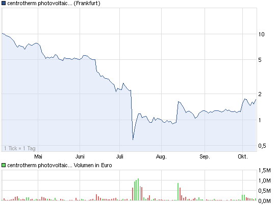 Auf dem Weg aus der Insolvenz / Centrotherm 543636