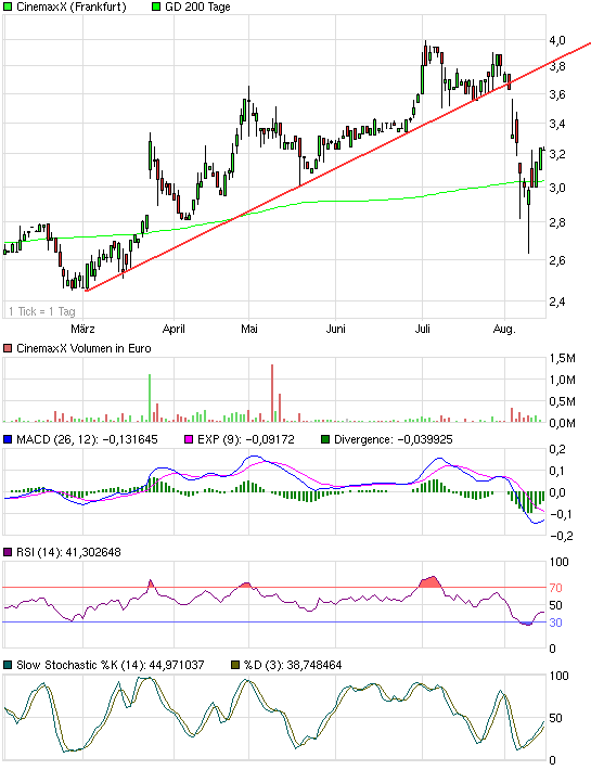 Cinemaxx - Top Marktstellung und KGV von 5 430161