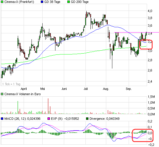 Cinemaxx - Top Marktstellung und KGV von 5 443153