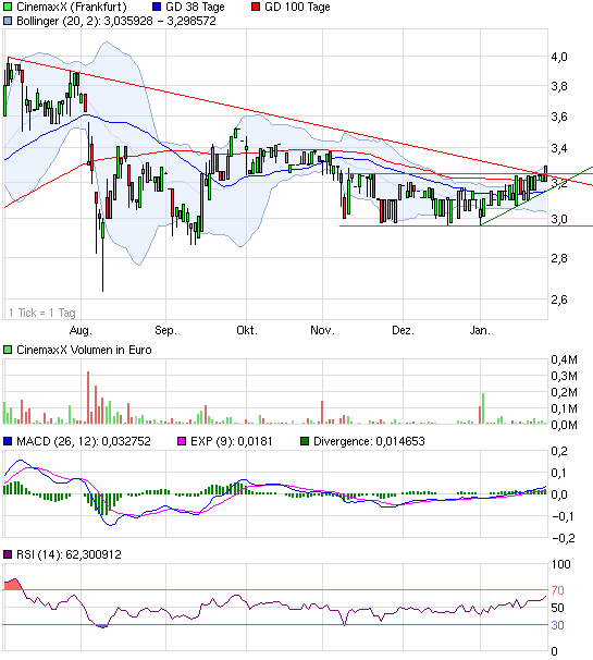 Cinemaxx - Top Marktstellung und KGV von 5 479671
