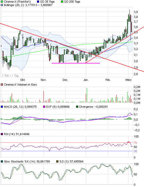 Cinemaxx - Top Marktstellung und KGV von 5 491304
