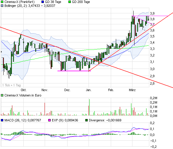 Cinemaxx - Top Marktstellung und KGV von 5 495099