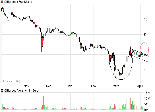 Citigoup - wann einsteigen ? 226054