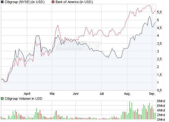 Citigoup - wann einsteigen ? 257521