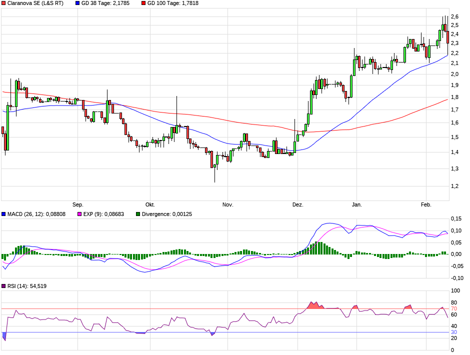 Claranova, die französische CEWE 1412952
